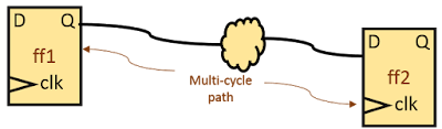 MultiCycle Path from one flip flop to another flip flop