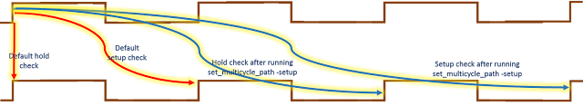 Setup and hold checks before and after applying multicyle for setup-only