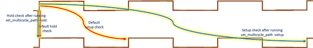 Setup and hold check after applying multi cycle path
