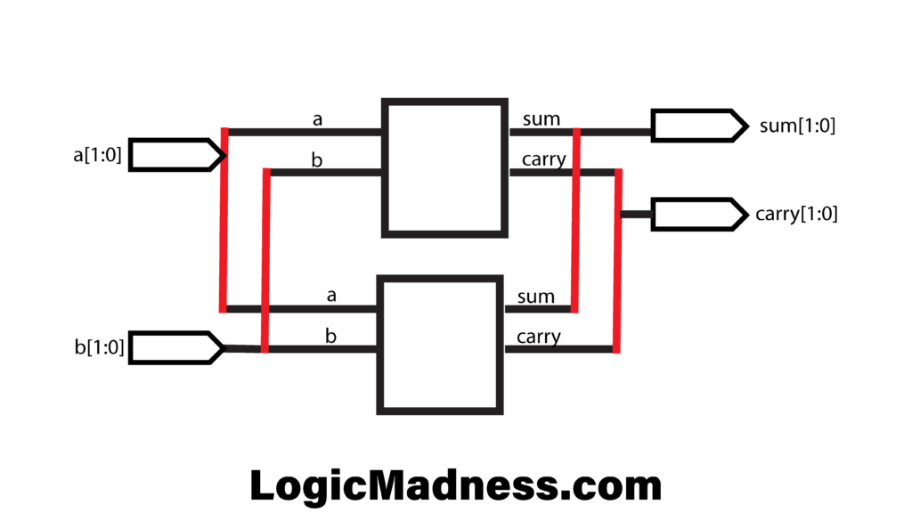 Verilog Generate Blocks