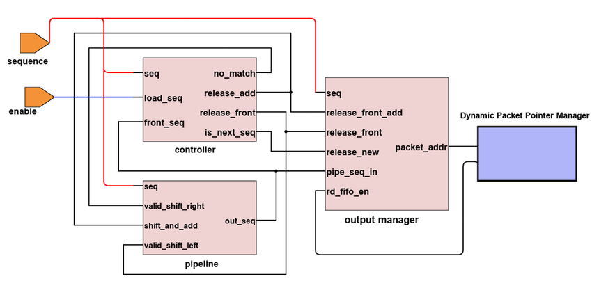 hardware schematic of verilog module