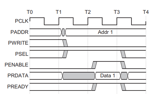 Read Transfer Without Wait States